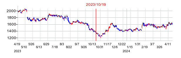 2023年10月19日 09:00前後のの株価チャート